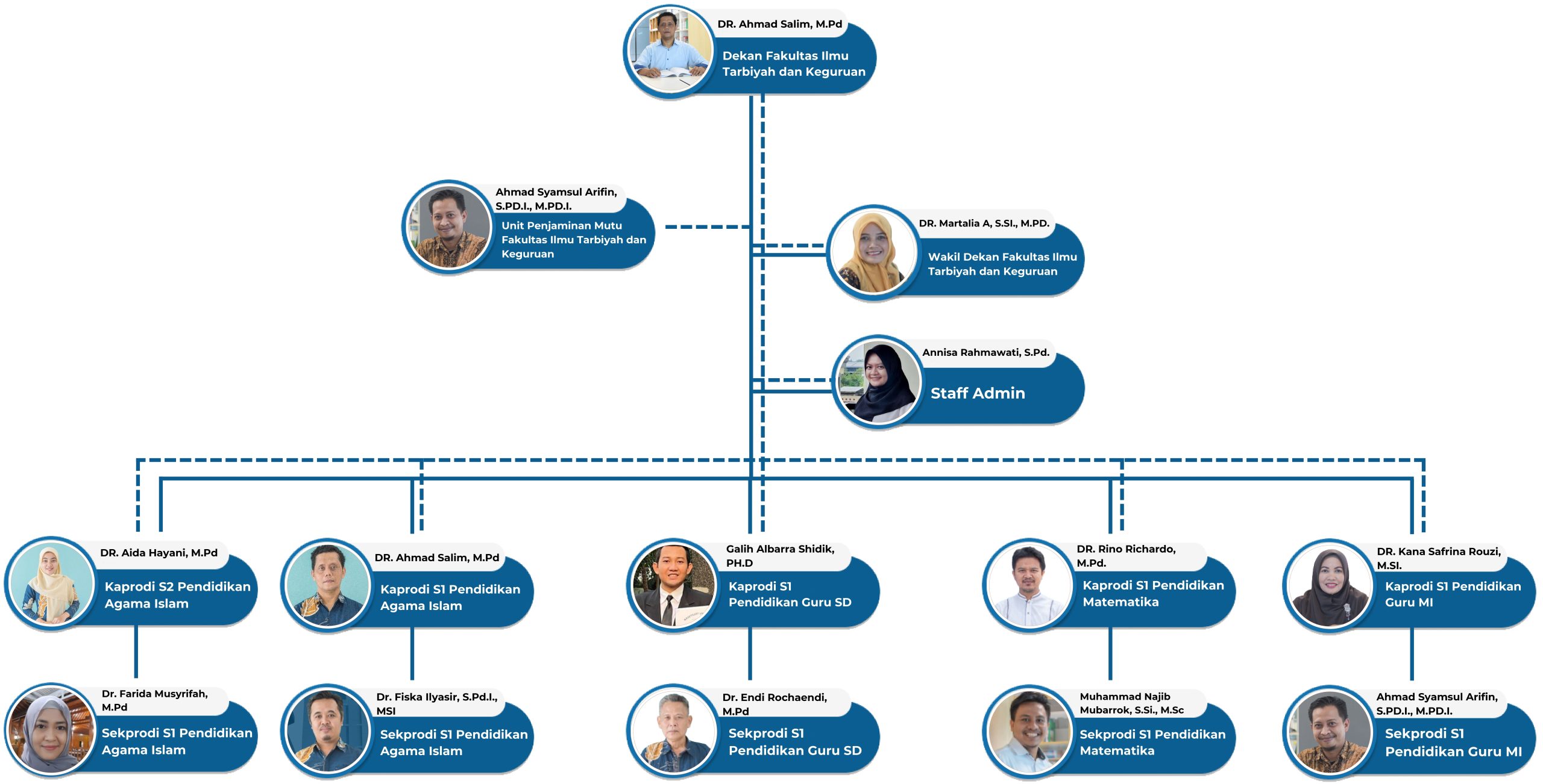 Struktur Organisasi FITK